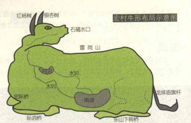 宏村牛形布局示意图